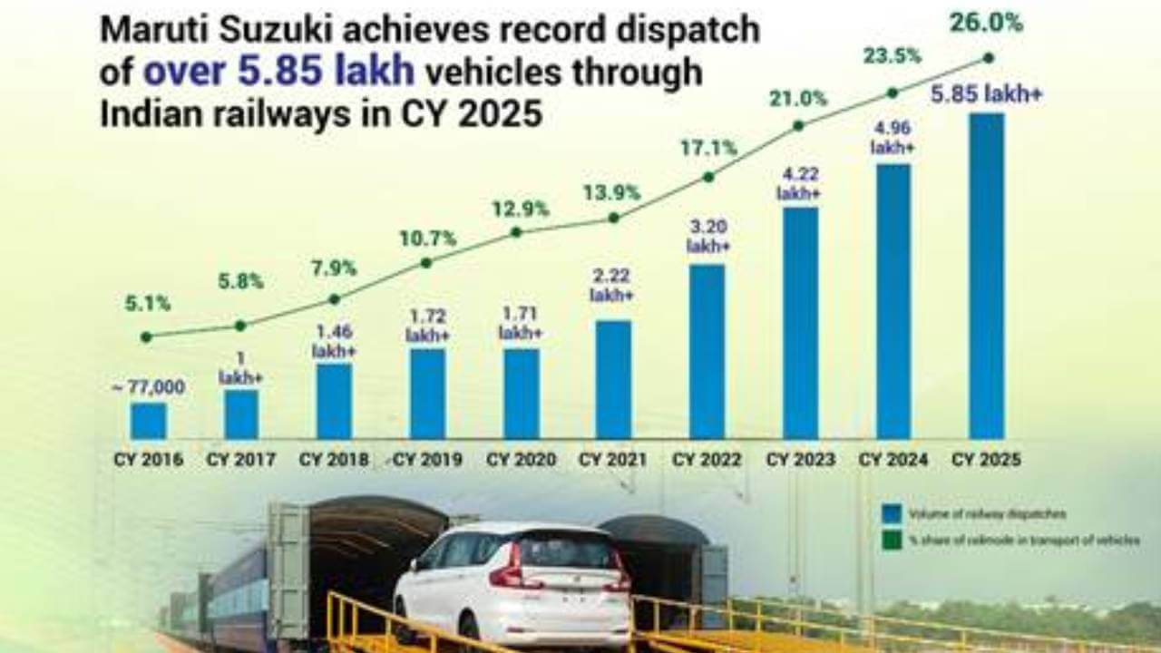  मानेसर से कश्मीर तक ट्रेन से भेजीं 5.85 लाख गाड़ियां, Maruti Suzuki का रेल मॉडल हिट