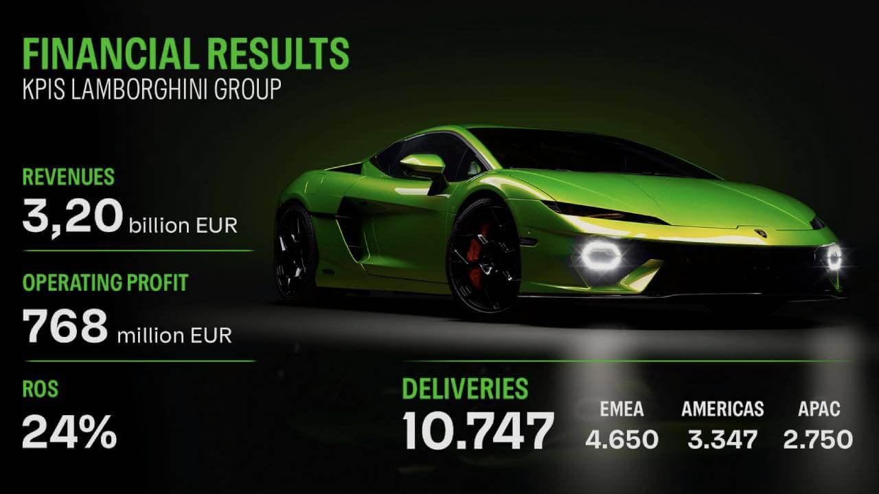 Lamborghini ने 2025 में रचा इतिहास: रिकॉर्ड डिलीवरी और €3.20 बिलियन रेवेन्यू