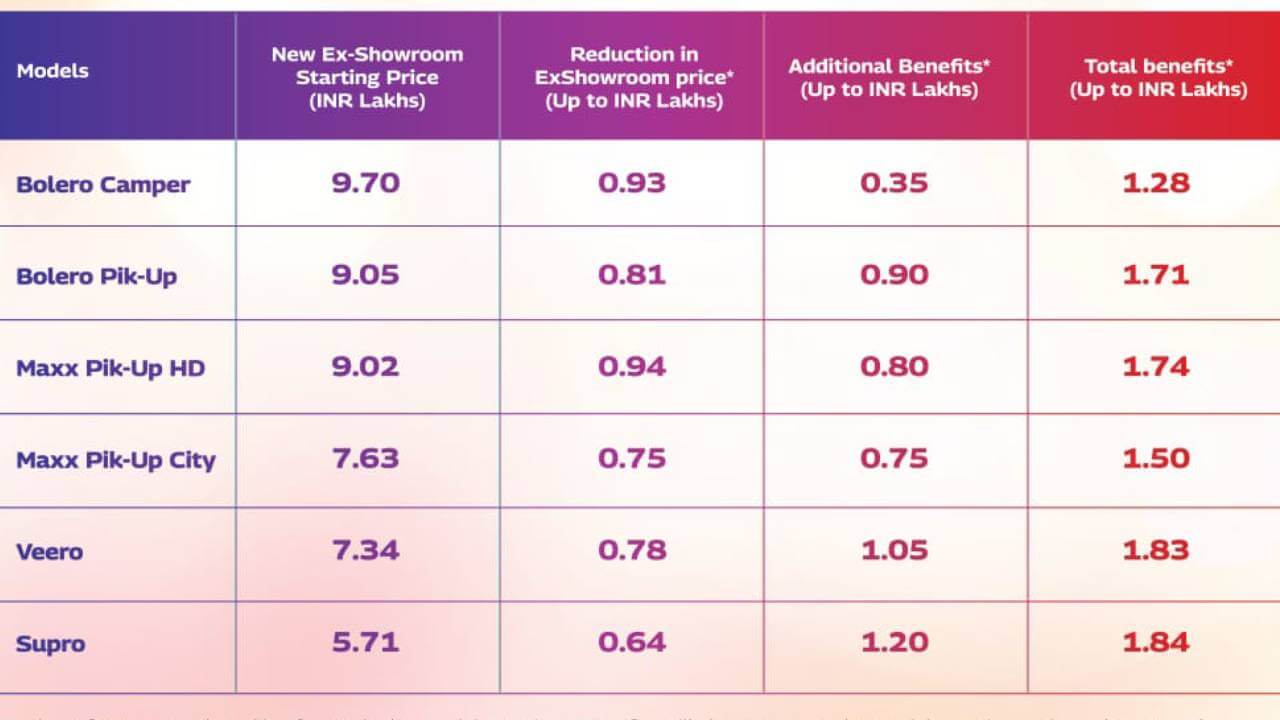 Mahindra के कमर्शियल वाहनों पर ₹1.84 लाख तक की बंपर बचत, GST और फेस्टिव ऑफर्स का मिलेगा दोगुना फायदा