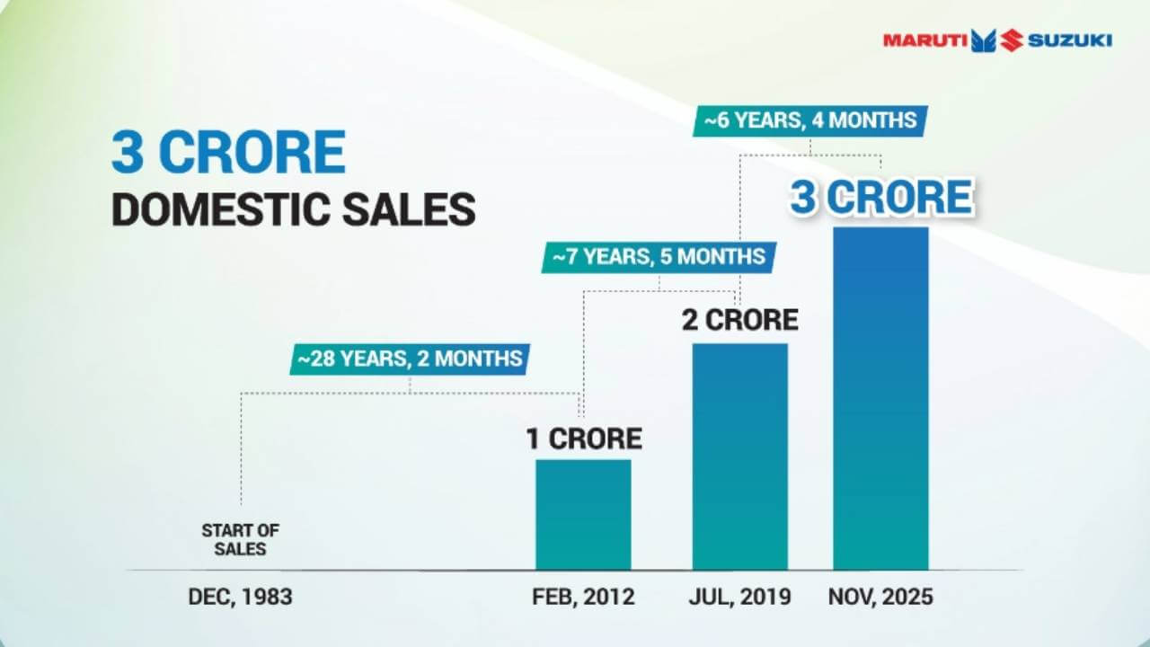 42 साल में 3 करोड़ Maruti कारों की बिक्री, 1983 से जीत रही है हिंदुस्तान का दिल