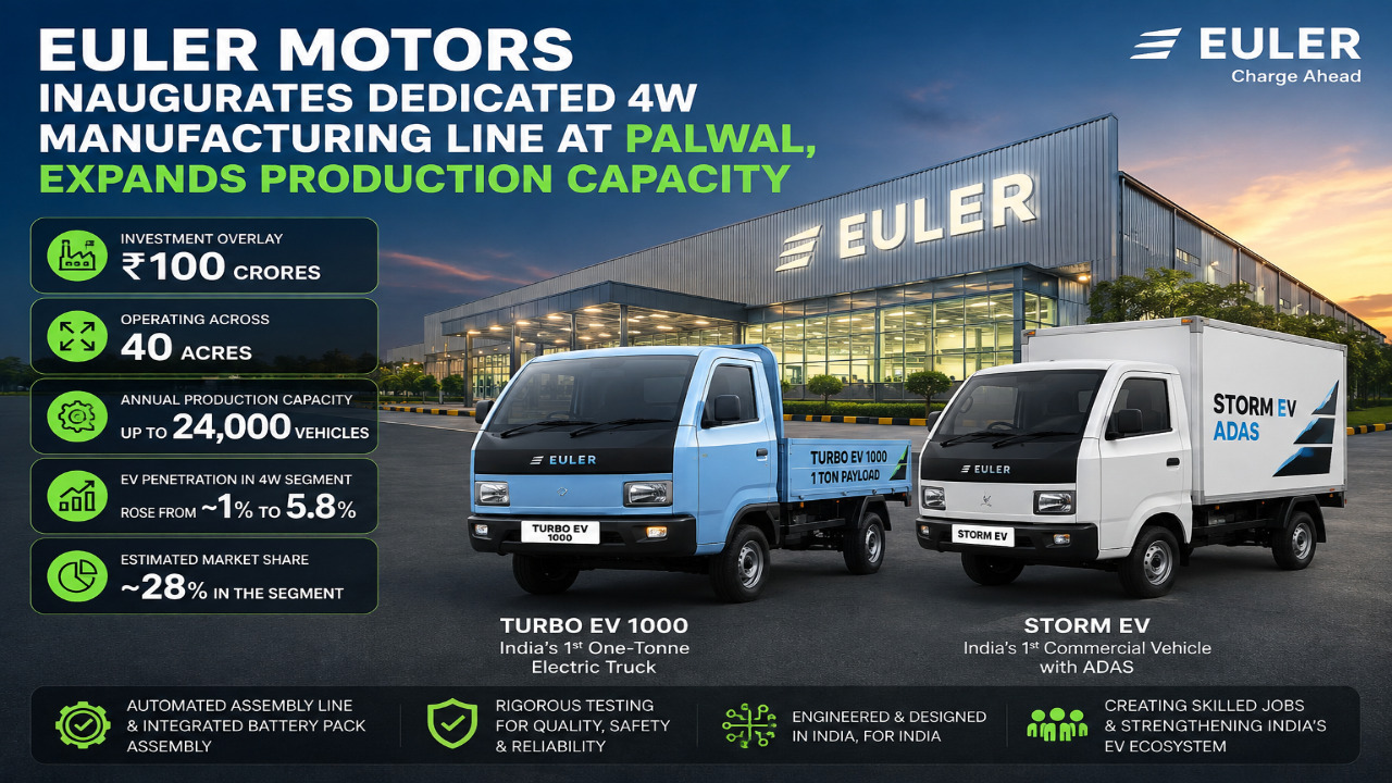हरियाणा में EV का बड़ा धमाका! पलवल में Euler Motors की 100 करोड़ से फैक्ट्री शुरू
