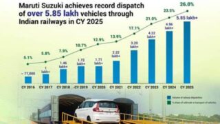  मानेसर से कश्मीर तक ट्रेन से भेजीं 5.85 लाख गाड़ियां, Maruti Suzuki का रेल मॉडल हिट