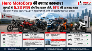 Hero MotoCorp ने मचाया धमाल, जुलाई में डीलरों को भेजे 5.33 लाख टू-व्हीलर