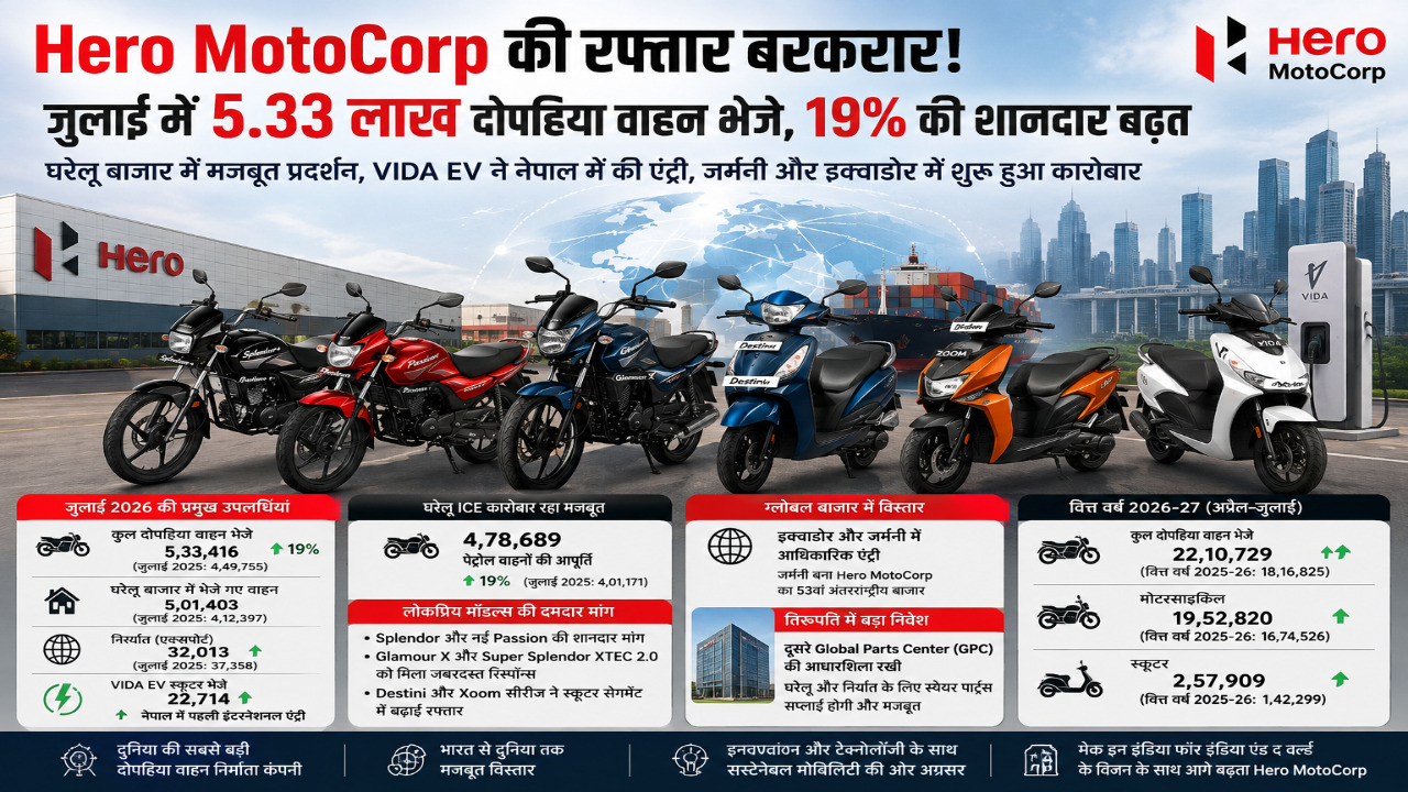 Hero MotoCorp ने मचाया धमाल, जुलाई में डीलरों को भेजे 5.33 लाख टू-व्हीलर
