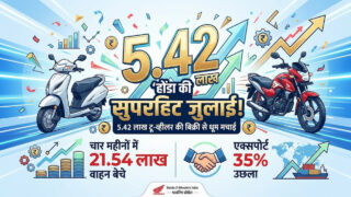 होंडा की सुपरहिट जुलाई: 5.42 लाख टू-व्हीलर की बिक्री से धूम मचाई